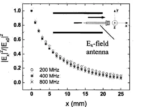 Figure  4.  Variation  of the  intensity  of the  Ex  component  of the  electric  field,  relatively  to  its  value  at  x  =  0,  as  a  function  of x  for  the  stripline  of figure  1,  in  air,  where  w  =  31.0  mm,  h = 71.8 mm  and  L  =  200  m
