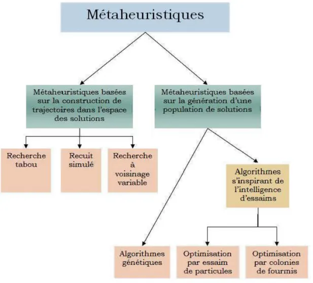 Figure 7. Présentation de la famille des métaheurisôques 