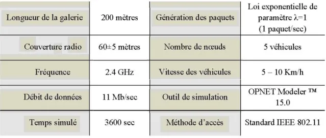 Tableau 2.  Paramètres de simulation pour le scénario 1 