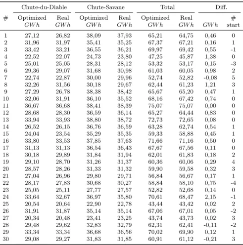 Fig. 5 is a histogram comparing power gain between optimized solution and real test cases