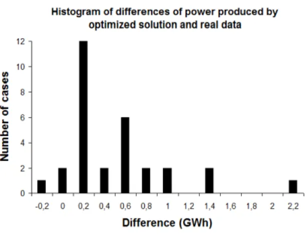 Figure 5: Histogram of differences of power
