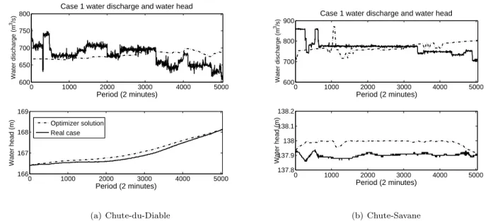 Figure 6: Case 1 water discharge and water head