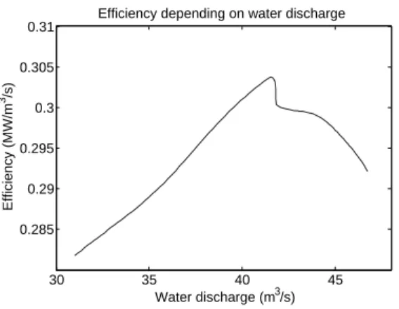 Figure 1: Turbine efficiency as a function of water discharge
