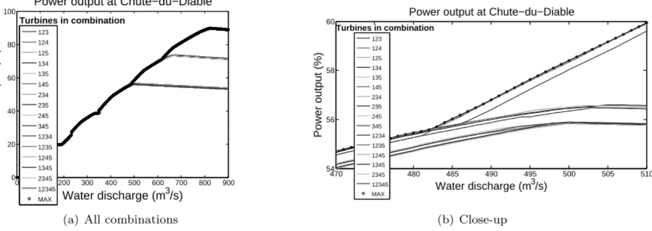 Figure 2: Power output at Chute-du-Diable