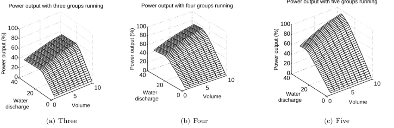 Figure 4: Power output with different number of active turbines