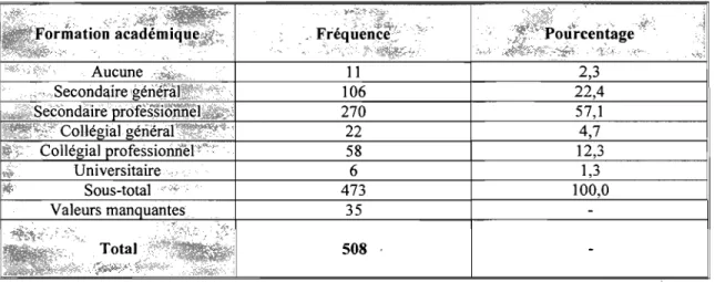 Tableau IV : Distribution de l'échantillon selon la  formation académique 