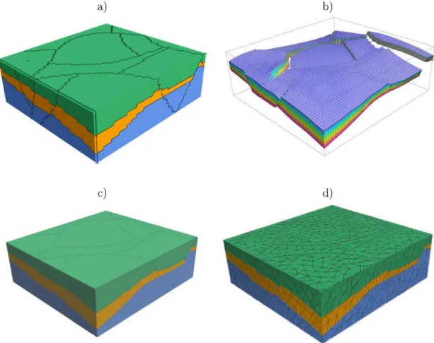 FIGURE  I.l:  Représentation volumique d'un modèle structural par  : une  grille  cartési- cartési-enne  (a),  une  grille  stratigraphique  (b),  un  modèle  par  frontières  (c),  ou  un  maillage 