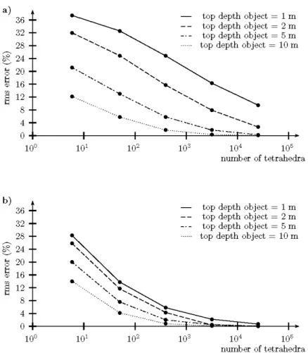 FIGURE  I.3:  nns errors  (a)  vertical compommt of gmvity and  (b)  total magnetic fields  for  different  number of t etrahedra in the prismatic  body at various  depths