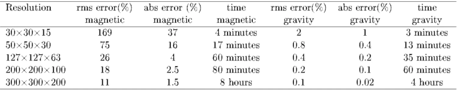 TABLE  I.2:  Results  of root  nu:m1  sqwue  (nns), absolute  (abs)  errors &lt;:Uld  computation time  of prismatic approach with  different  resolutions  &lt;:Uld  tetrahednù mode! 