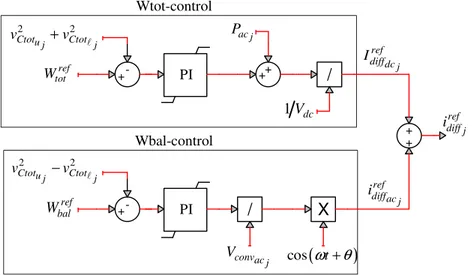 Figure 4-19: W tot - et -W bal -control 4.1.3.4  Validation du Contrôle-global #2 : Mode-P 