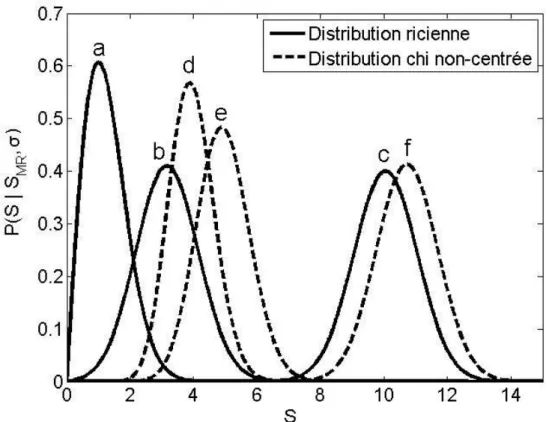 Fig. 3.3 – Distributions riciennes et χ non-centr´ees pour diff´erent rapports S/B. σ