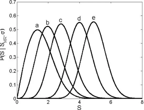 Fig. 3.4 – Distributions χ non-centr´ees pour | S M R | = 1 et σ = 1 et diff´erents nombres de canaux de r´eception