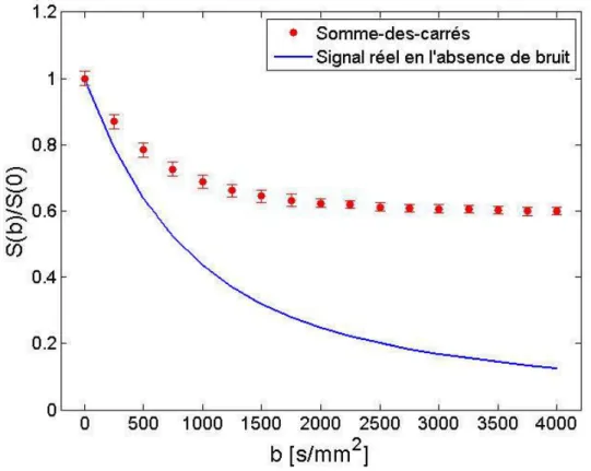 Fig. 3.5 – D´ecroissance du signal de diffusion en fonction du facteur de diffusion appliqu´e