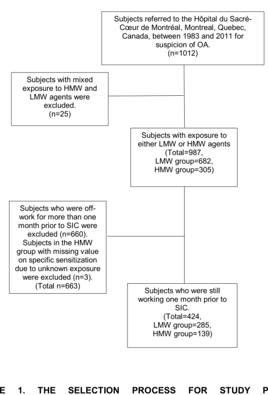FIGURE  1.  THE  SELECTION  PROCESS  FOR  STUDY  POPULATION