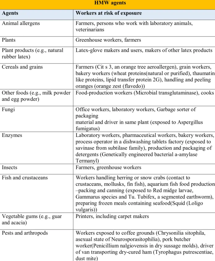 TABLE 1. COMMON HMW AGENTS IN SENSITIZER-INDUCED OA  HMW agents 