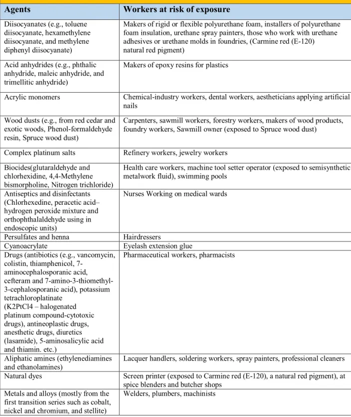 TABLE 2. COMMON LMW AGENTS IN SENSITIZER-INDUCED OA  LMW agents 