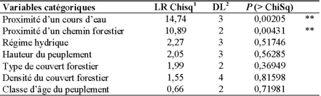 Tableau 4.1  Apport des variables explicatives  dans le modèle  de r égress ion logistique  prédictif des  sites d' intérêt autochtone selon l'analyse de  déviance  (type  III) 