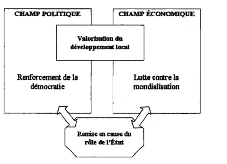 Figure 2 : Développement local, démocratie et mondialisation 