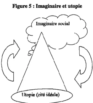 Figure 5: Imaginaire et utopie 