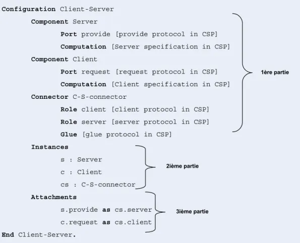 Figure 2.6. Une architecture Client/serveur exprimée avec le langage Wright 