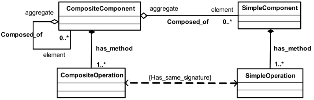 Figure 3.10. Modèle du problème résolu par le patron Composite (2 ième  esquisse)  3.4.3  Modèle de la solution proposée par le patron Composite 