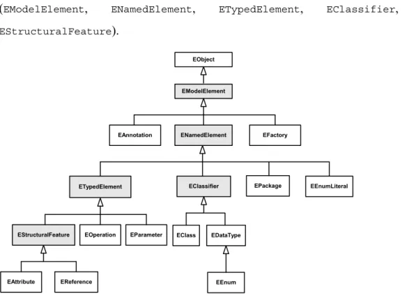 Figure 3.12. Hiérarchie des classes du paquetage ECore du cadre EMF. 