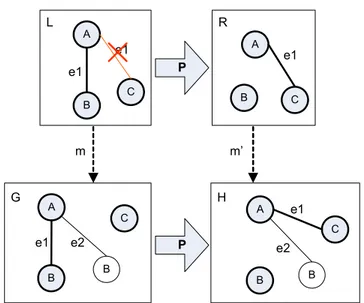 Figure 4.4. Exemple d’une règle et de son application à un graphe 