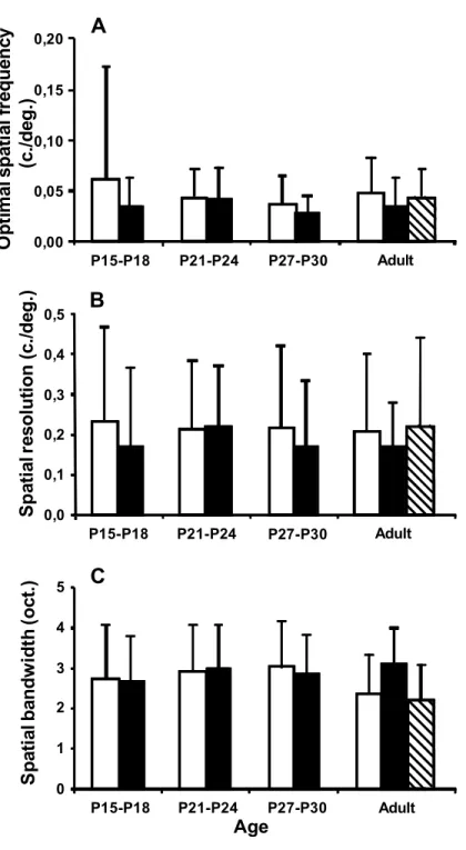 Figure 2  A 0,000,050,100,150,20 P15-P18 P21-P24 P27-P30 Adult