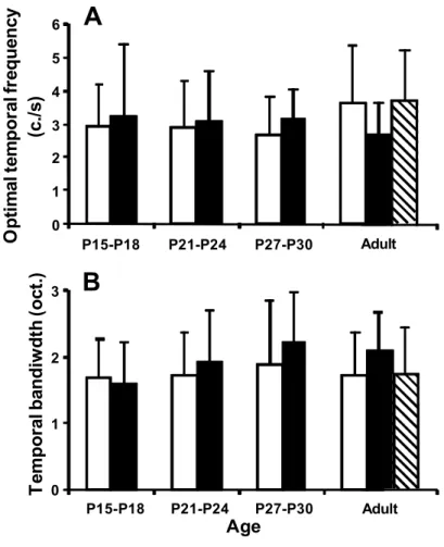 Figure 5  A 0123456 P15-P18 P21-P24 P27-P30 Adult