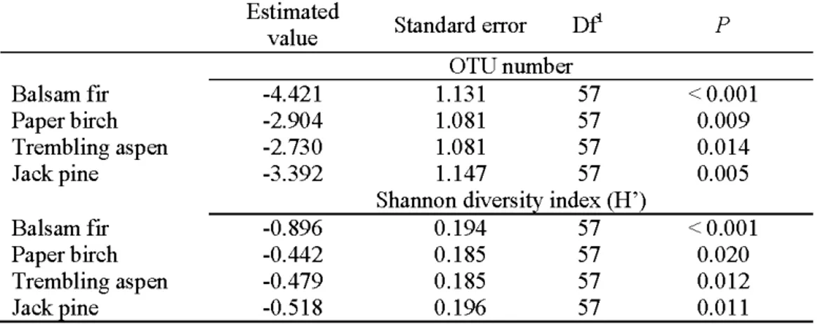 Table  1.6 Model estimates  and  standard error obtained from  linear  mixed model  1 relating  species  richness  (OTUs  number)  and  Shannon  diversity  index  to  log  species  (n= 102  logs)