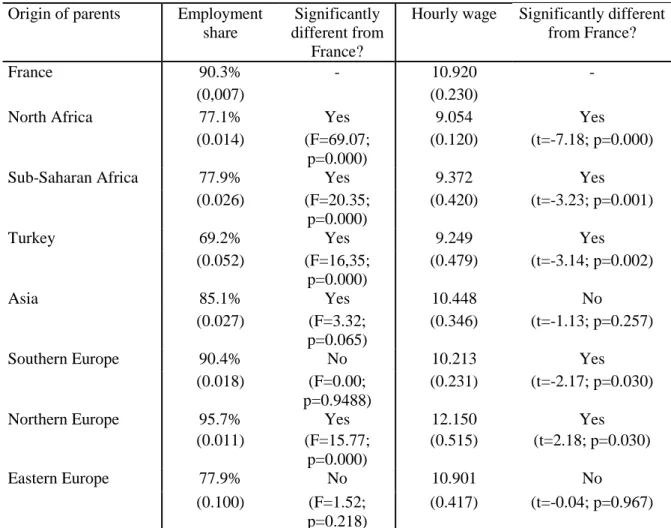 Table 1 – Summary statistics on labor-market outcomes by ethnic group  Origin of parents  Employment 