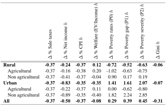 Table 3: Impacts on welfare and poverty