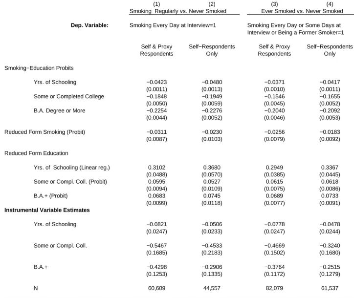 Table 4. Instrumental Variable Estimates Using Non−Veteran Males Only.