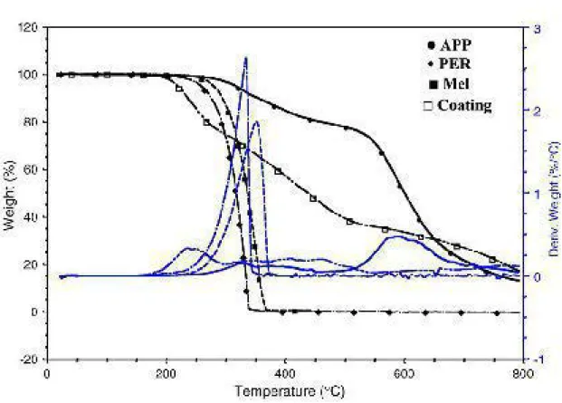 Figure 1.2 : Courbes TGA du JXllyphosphate d'ammonium, pentaérthritol, rnélamine  et le revêtement (Gu et al