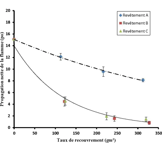 Figure 3.4: Propagation nette de  la flamme en fonction du grammage des trois  peintures appliquées sur les panneaux OSB