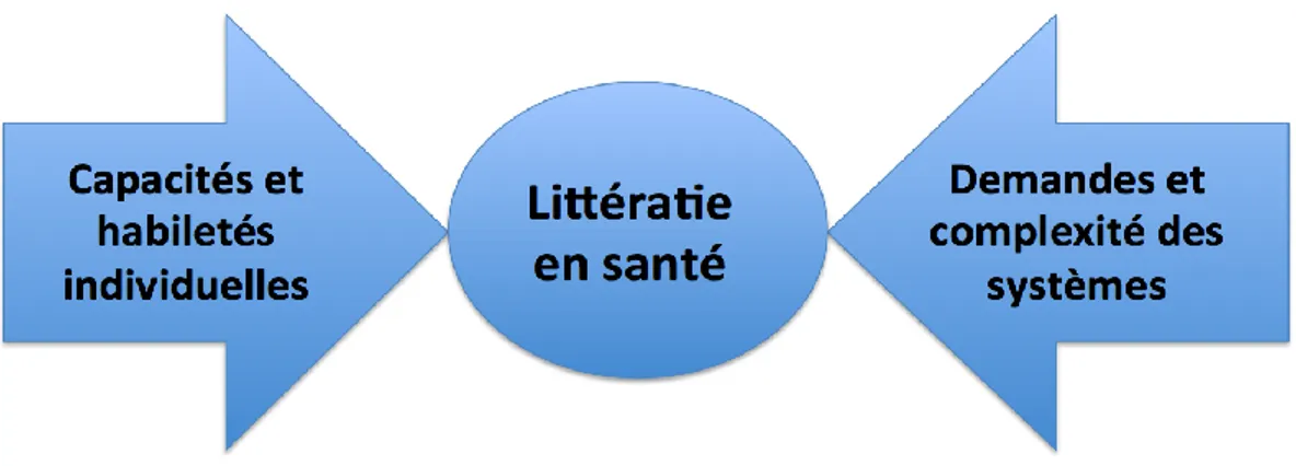 Figure 1. Modèle interactif de la littératie en santé 