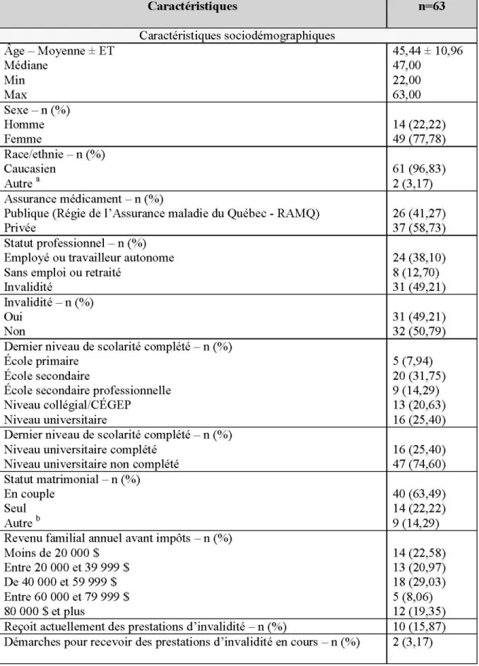 Tableau II : Caractéristiques sociodémographiques et habitudes de vie  Caractéristiques  n=63  Caractéristiques sociodémographiques  Age - Moyenne  ±  ET  45,44  ±  10,96  Médiane  47,00  Min  22,00  Max  63,00  Sexe -n (%)  Homme  14 (22,22)  Femme  49 (7