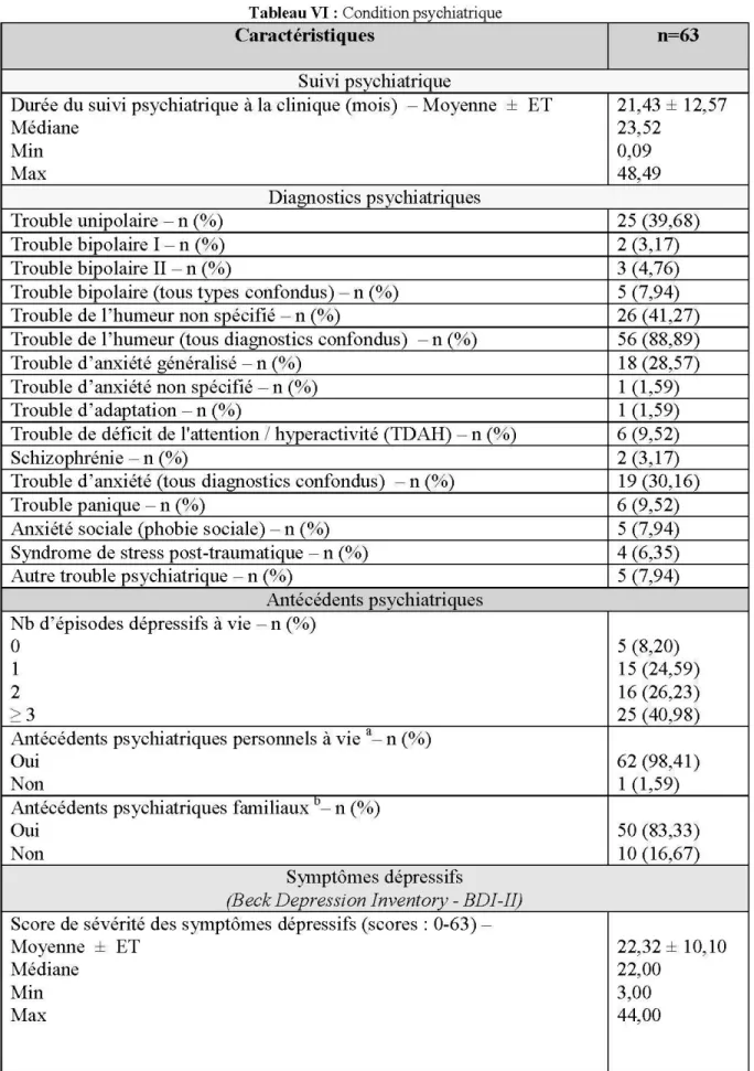 Tableau VI : Condition psychiatrique 