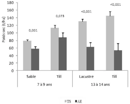 Figure 5.1 Effets du procédé de récolte sur le poids sec de la couverture morte (moyennes  ajustées)  7  à  9  ans  et  13  à  14 ans  après  la  récolte  et  en fonction  du dépôt  de  surface