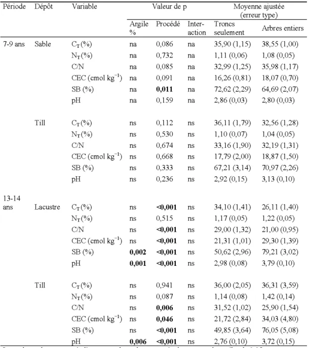 Tableau 5.3  Effets du procédé de récolte et du contenu en argile sur les  caractéristiques de  la  couverture morte  7  à  9  ans  et  13  à  14 ans  après  la  récolte  et en fonction  du dépôt de  surface 