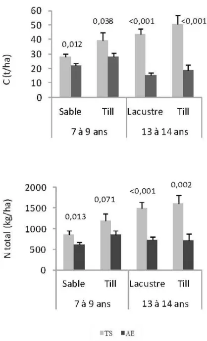 Figure  5.3  Effets  du procédé  de  récolte  sur les  contenus  en N  et  en C  totaux  dans  la  couverture  morte  (moyennes  ajustées)  7  à  9  ans  et  13  à  14  ans  après  la récolte  et  en  fonction  du  dépôt  de  surface 