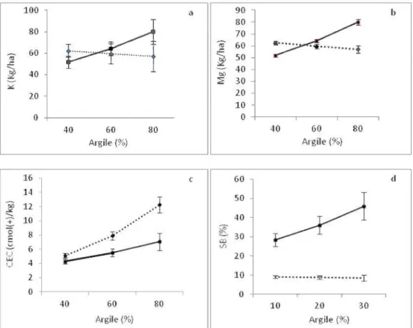 Figure 5.4 Effets du contenu en argile du dépôt sur les proptiétés de la couverture mmte et  du sol  minéral  en fonction  du procédé  de  récolte  pour les  sites  échantillonnés  13-14  ans  après coupe