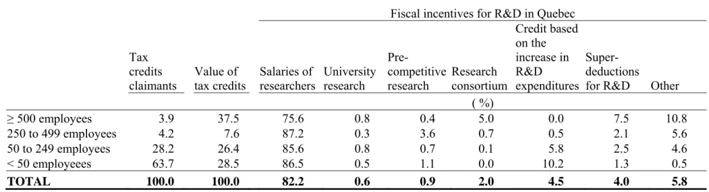 Table 2: Use of Quebec’s R&amp;D tax credits by class size in the manufacturing sector (% of firms), 1997-2003      Tax  credits  claimants  Value of  tax credits  