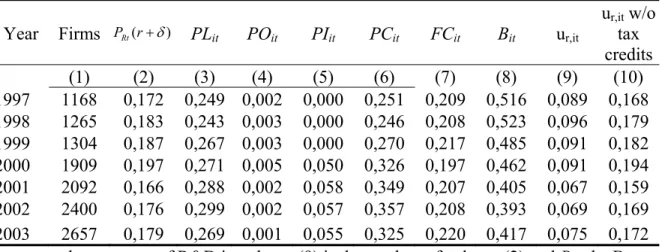 Table A1 decomposes the user cost of R&amp;D into its various components. All  symbols and some key parameter values are given in table A2