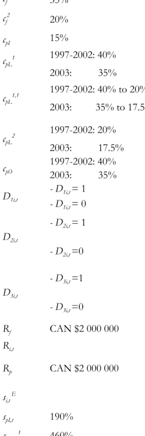 Table A2. Symbols and some parameter values * 