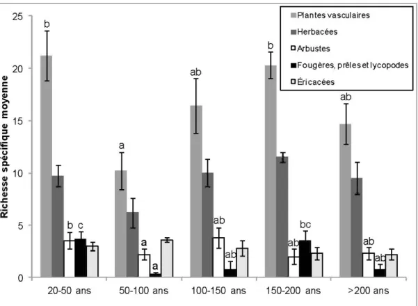 Figure 1.2  Richesse  spécifique  moyenne  de  l'ensemble  des  plantes  vasculaires  et  des différents groupes morphologiques en fonction  du temps écoulé après un  feu  de  forêt