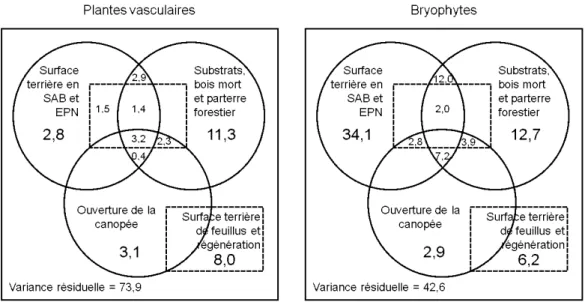 Figure  1.4  Portions  (%)  expliquées  de  la  variance  des  données  de  présence/absence  des plantes vasculaires  et  de  richesse  spécifique  des  stratégies  de  vies des bryophytes par quatre sous-ensembles de variables environnementales