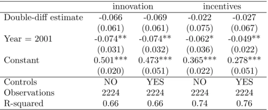 Table 5: Fixed effects double-difference placebo (1999-2001) estimates of the impact of adversity on process innovation and use of incentives