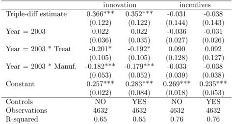 Table 8: Fixed Effects triple-difference estimates of the impact of adversity on process innovation and use of incentives