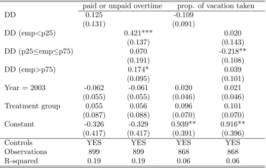 Table 10: Managerial Effort response: OLS Double-difference estimates paid or unpaid overtime prop